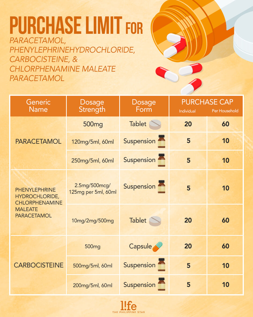 paracetamol price cap by the DOH and DTi